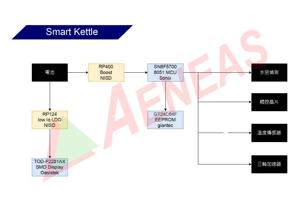 Application Block for Smart Kettle